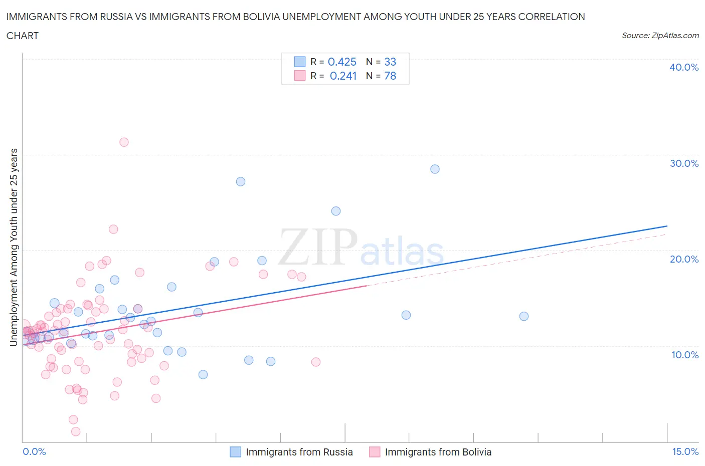Immigrants from Russia vs Immigrants from Bolivia Unemployment Among Youth under 25 years