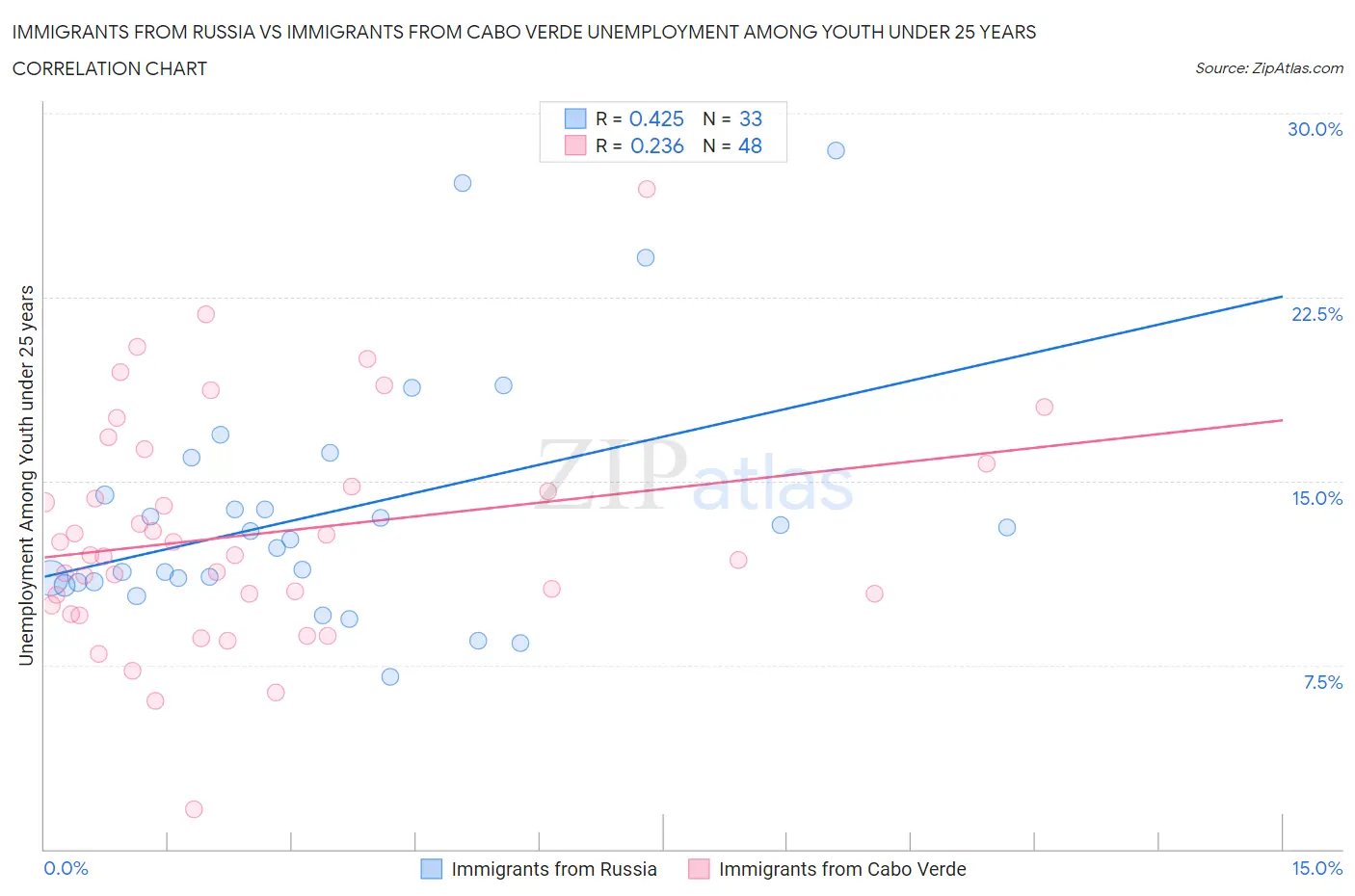 Immigrants from Russia vs Immigrants from Cabo Verde Unemployment Among Youth under 25 years