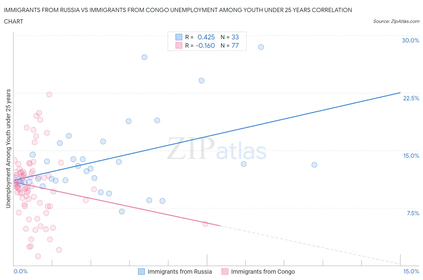 Immigrants from Russia vs Immigrants from Congo Unemployment Among Youth under 25 years