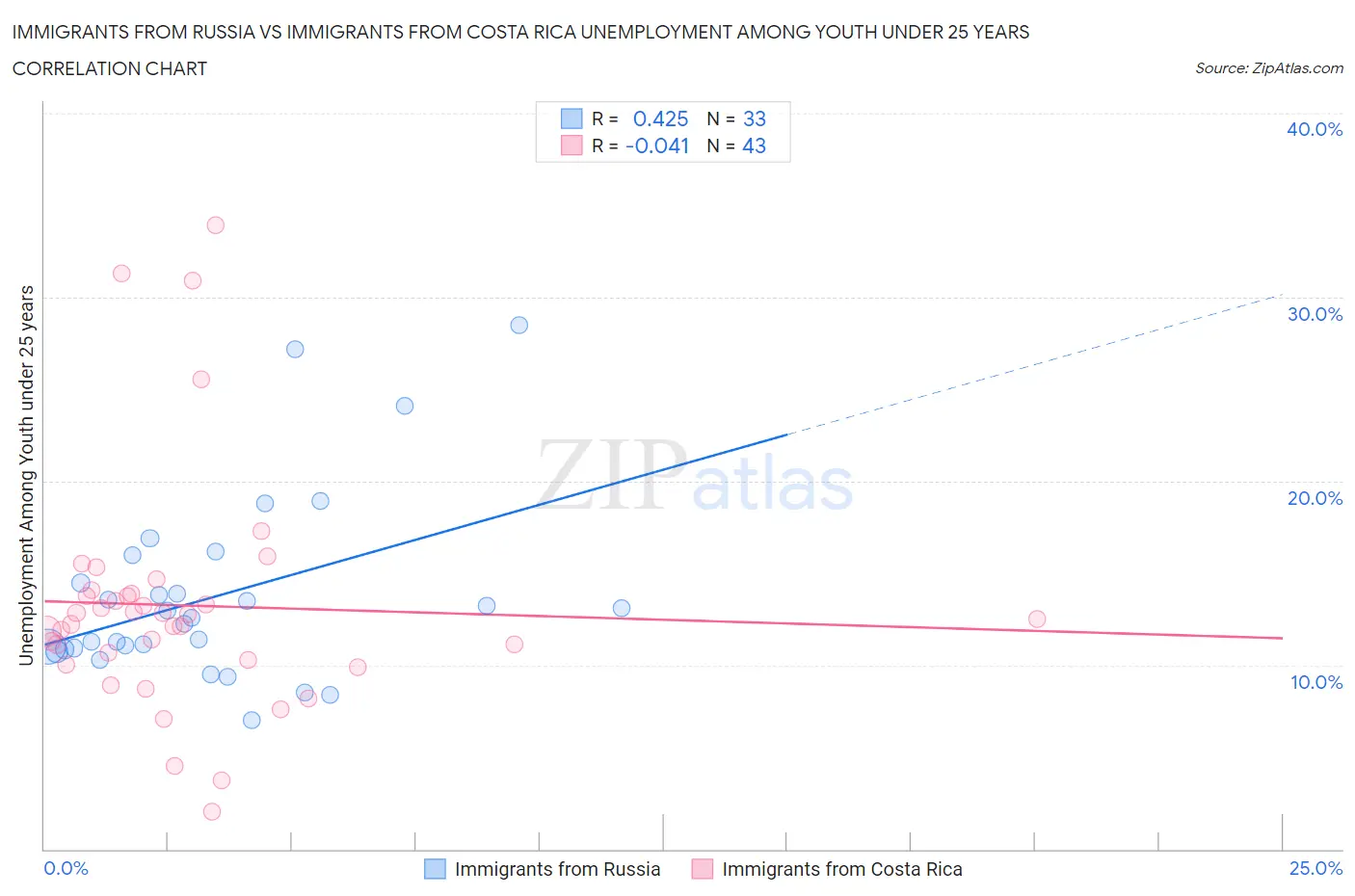 Immigrants from Russia vs Immigrants from Costa Rica Unemployment Among Youth under 25 years