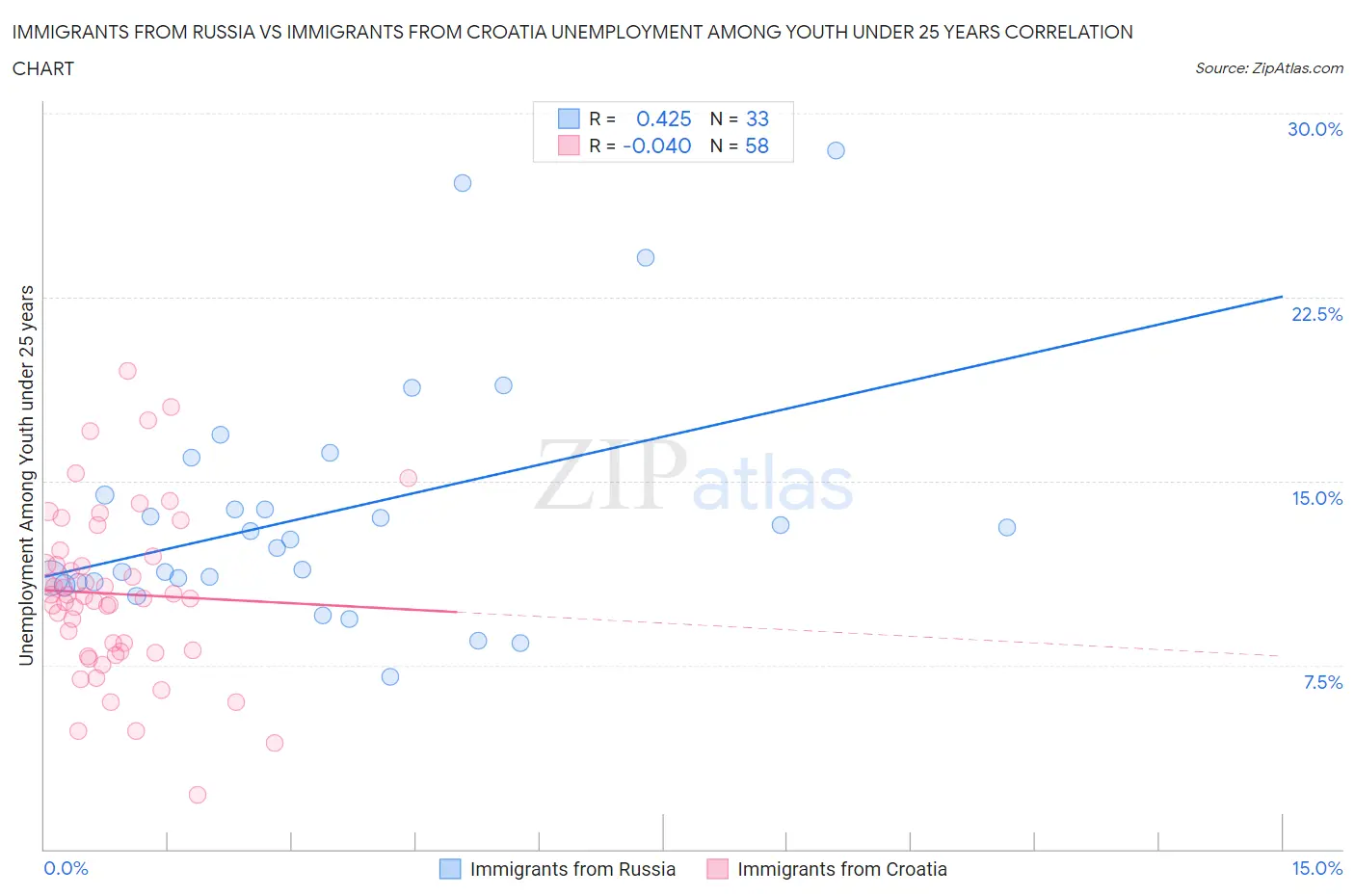 Immigrants from Russia vs Immigrants from Croatia Unemployment Among Youth under 25 years
