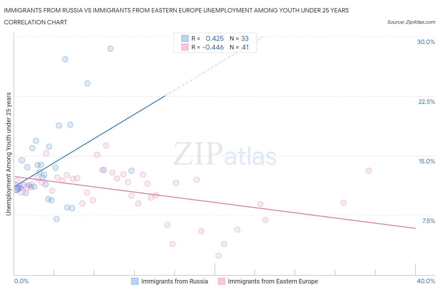 Immigrants from Russia vs Immigrants from Eastern Europe Unemployment Among Youth under 25 years