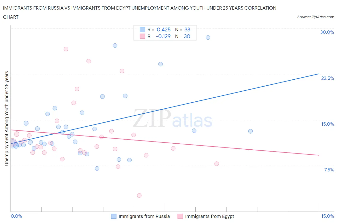 Immigrants from Russia vs Immigrants from Egypt Unemployment Among Youth under 25 years