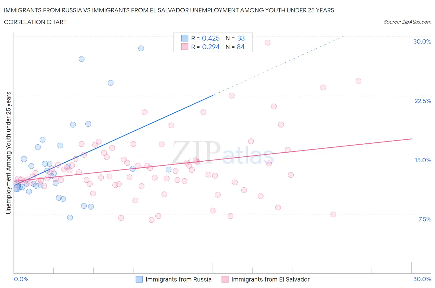 Immigrants from Russia vs Immigrants from El Salvador Unemployment Among Youth under 25 years