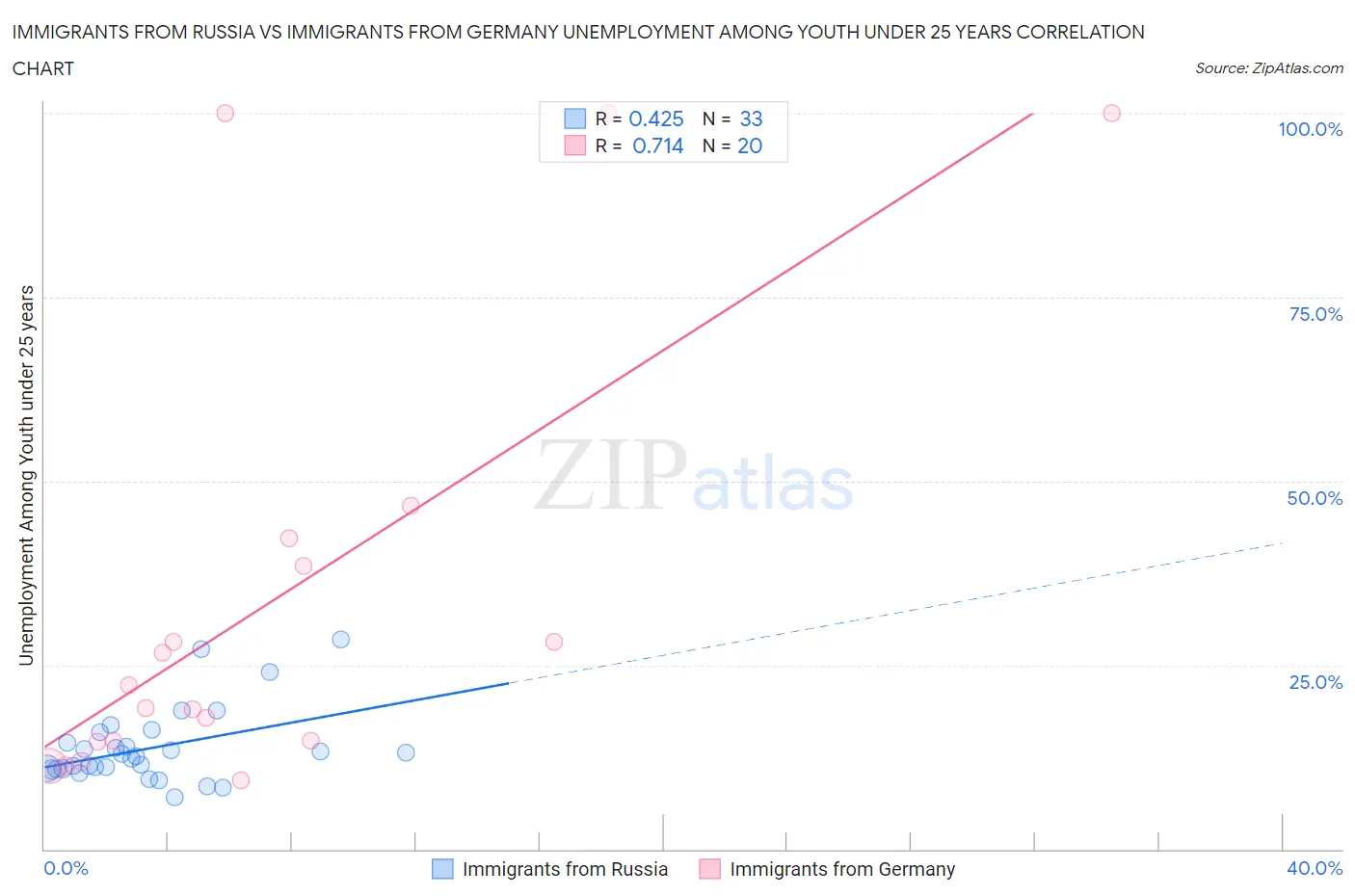 Immigrants from Russia vs Immigrants from Germany Unemployment Among Youth under 25 years