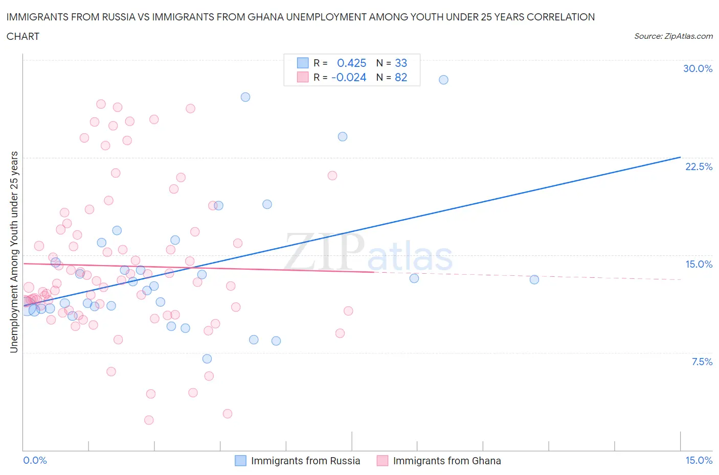 Immigrants from Russia vs Immigrants from Ghana Unemployment Among Youth under 25 years