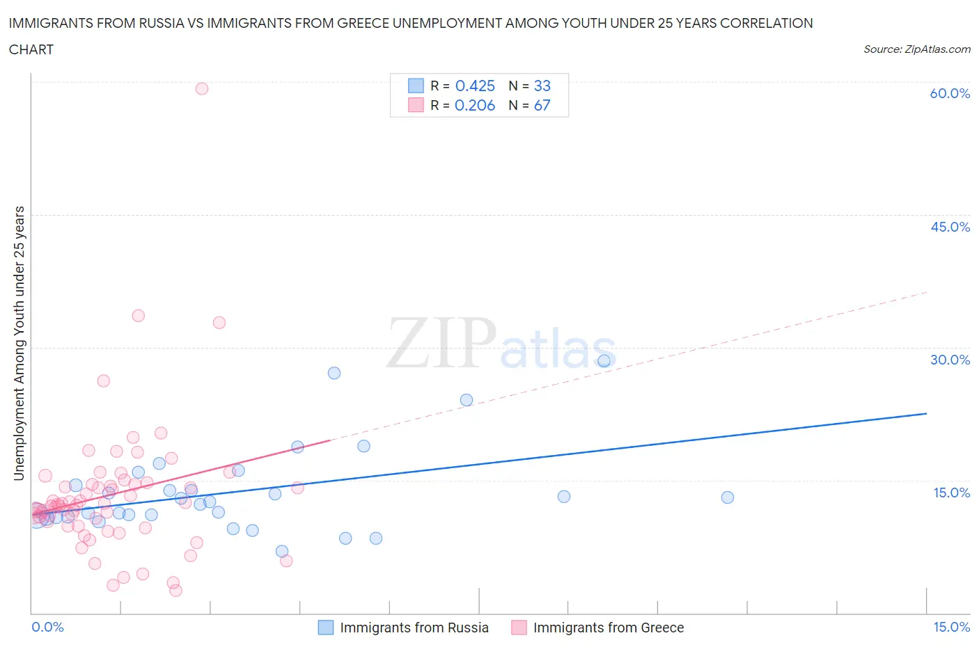 Immigrants from Russia vs Immigrants from Greece Unemployment Among Youth under 25 years