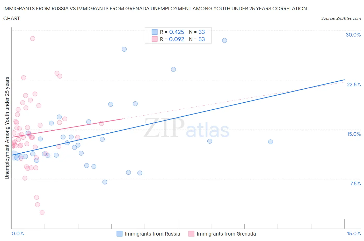 Immigrants from Russia vs Immigrants from Grenada Unemployment Among Youth under 25 years