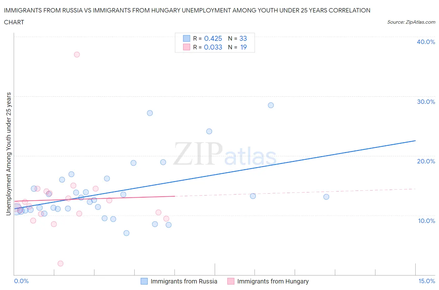 Immigrants from Russia vs Immigrants from Hungary Unemployment Among Youth under 25 years