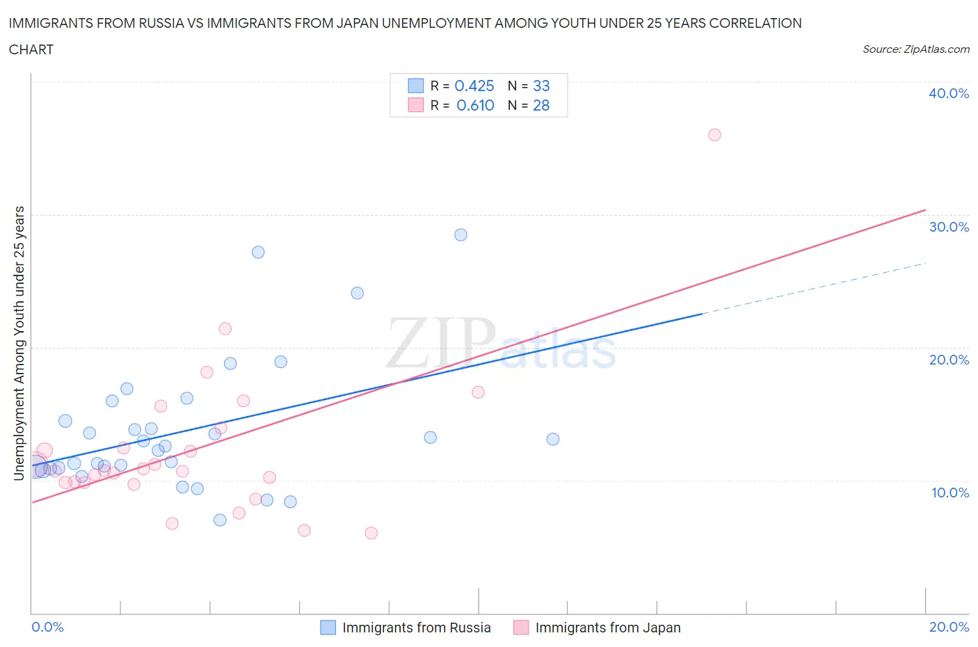 Immigrants from Russia vs Immigrants from Japan Unemployment Among Youth under 25 years