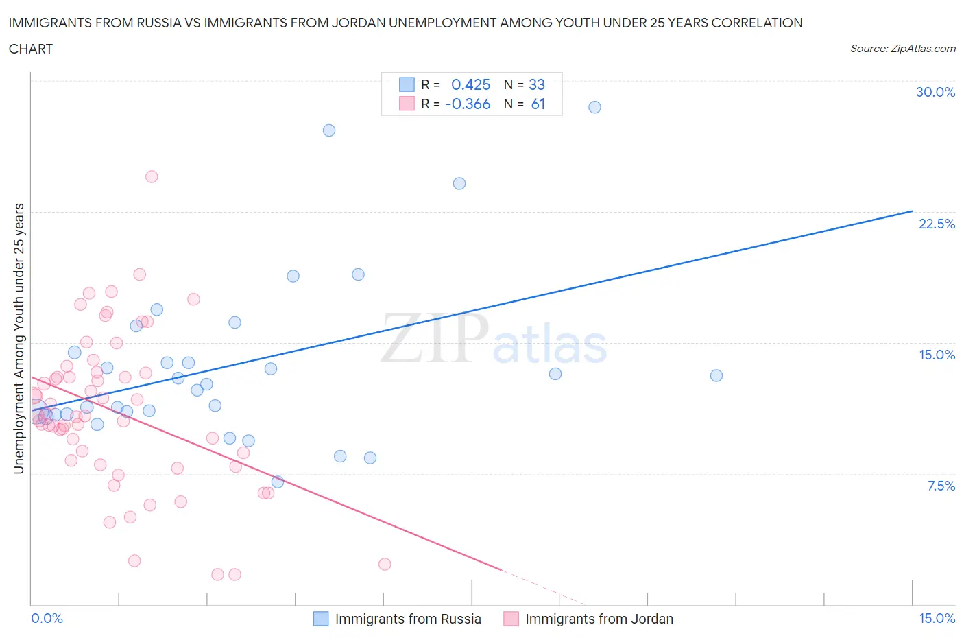 Immigrants from Russia vs Immigrants from Jordan Unemployment Among Youth under 25 years