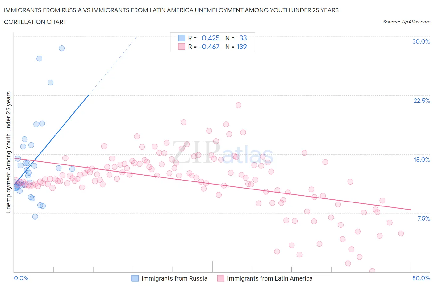 Immigrants from Russia vs Immigrants from Latin America Unemployment Among Youth under 25 years