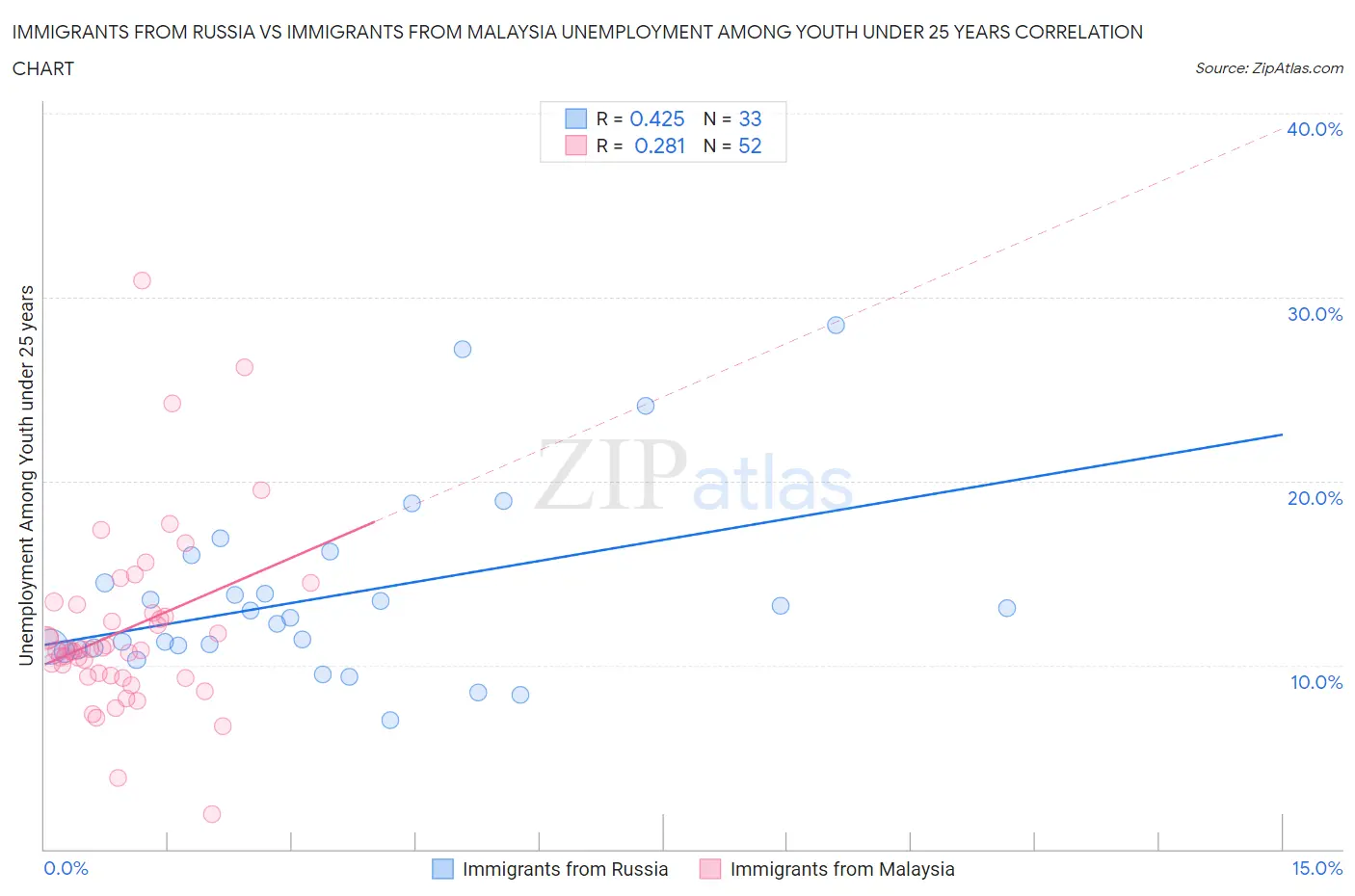 Immigrants from Russia vs Immigrants from Malaysia Unemployment Among Youth under 25 years