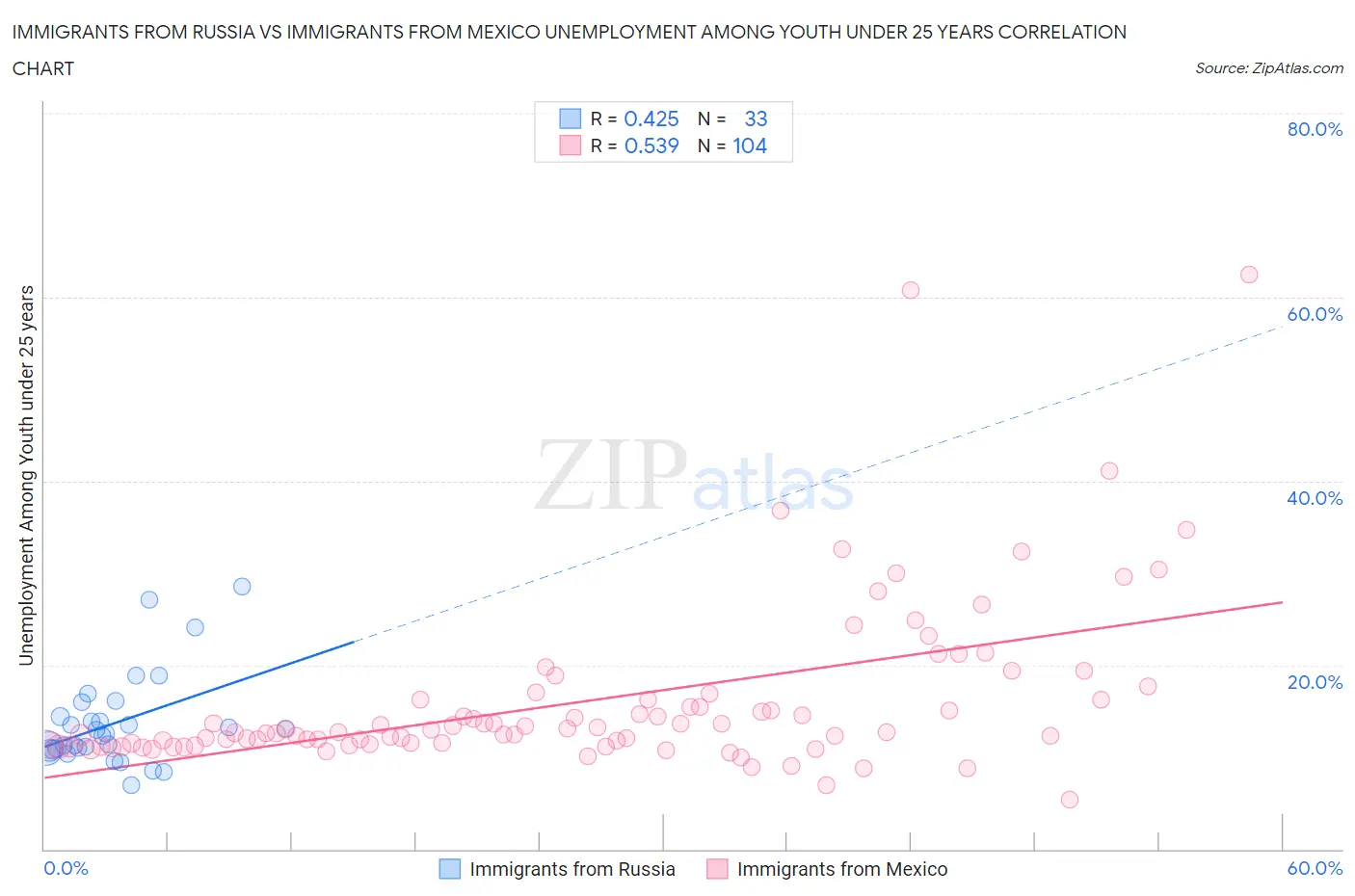 Immigrants from Russia vs Immigrants from Mexico Unemployment Among Youth under 25 years