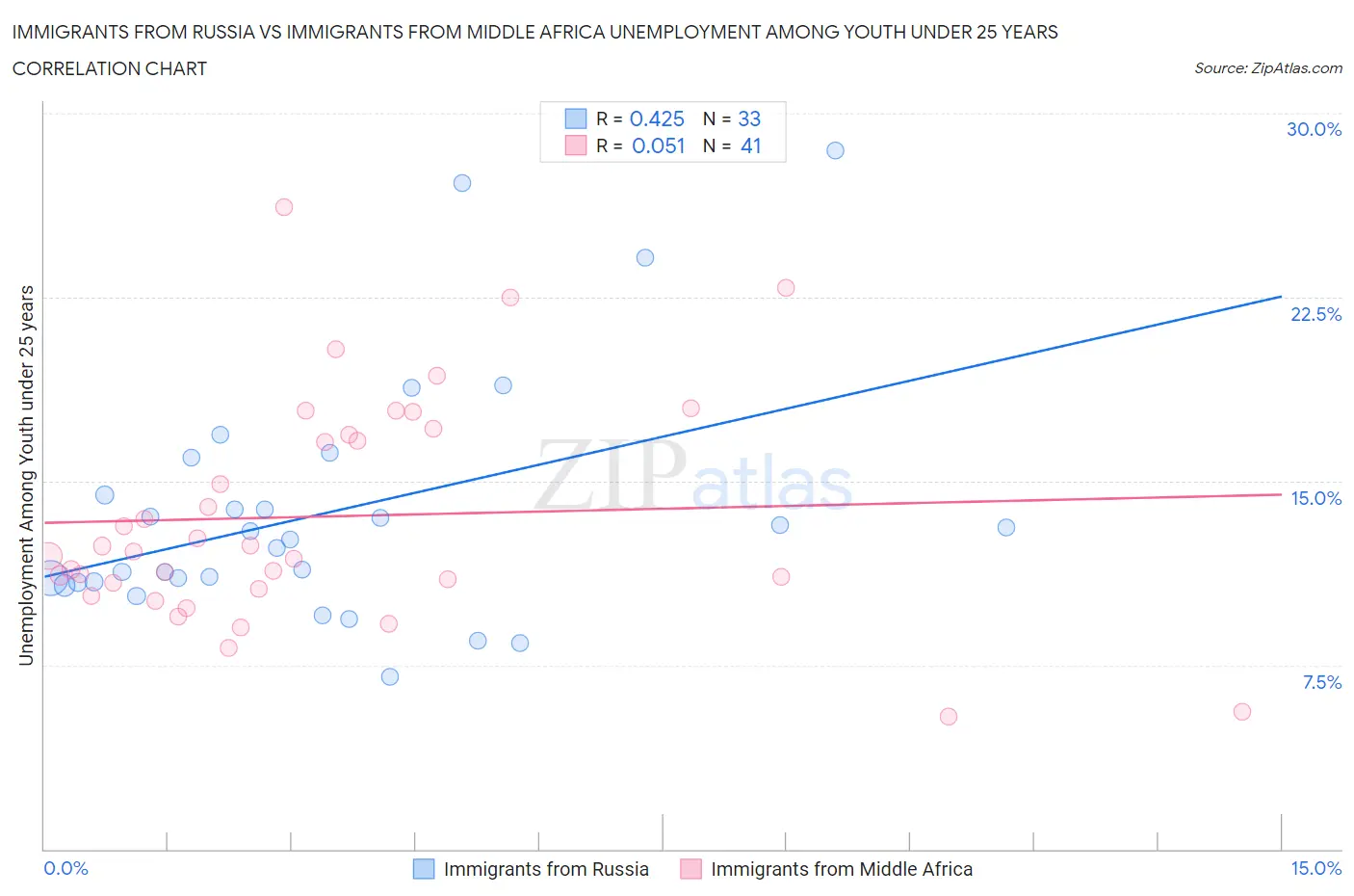 Immigrants from Russia vs Immigrants from Middle Africa Unemployment Among Youth under 25 years