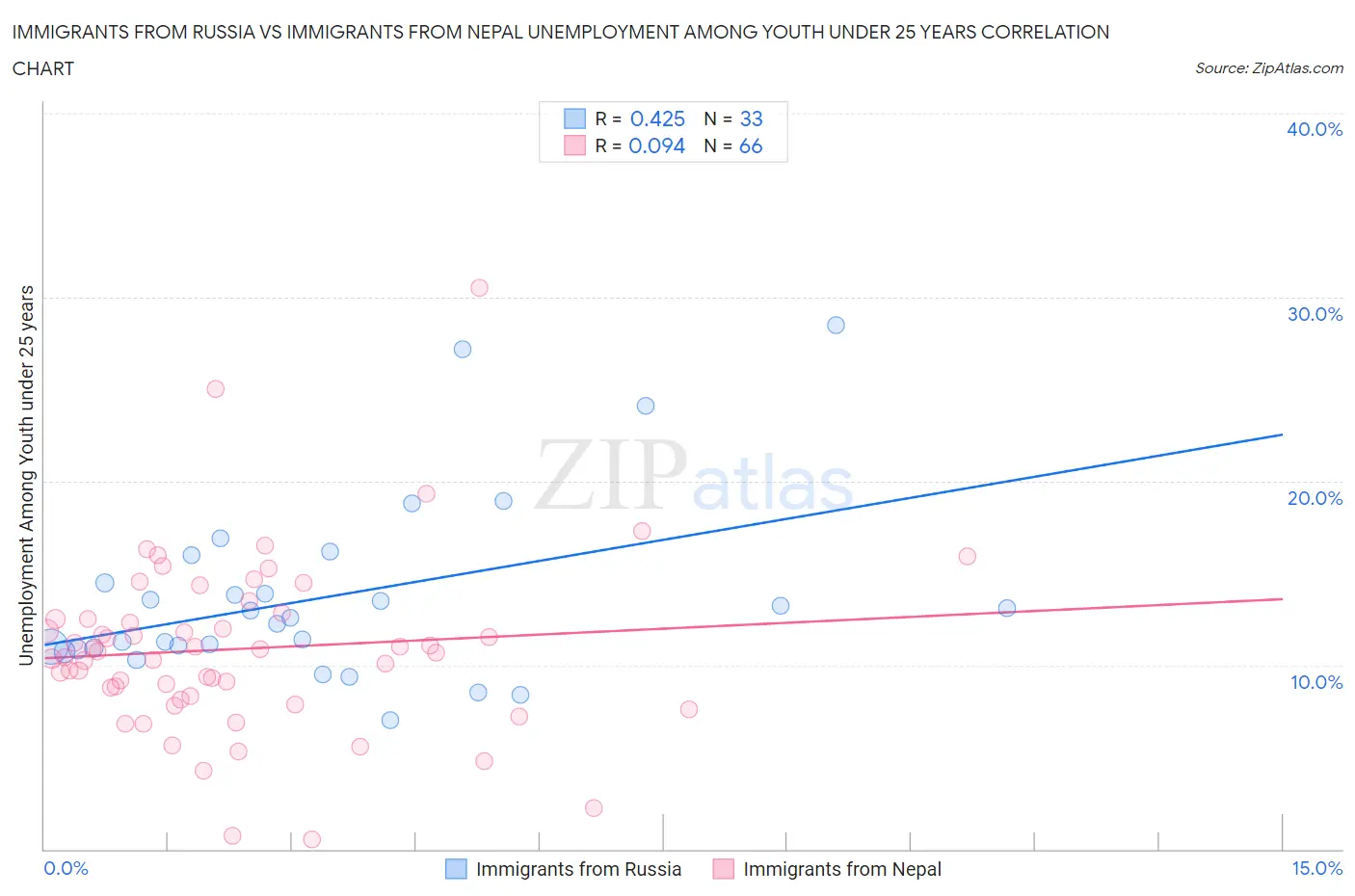 Immigrants from Russia vs Immigrants from Nepal Unemployment Among Youth under 25 years