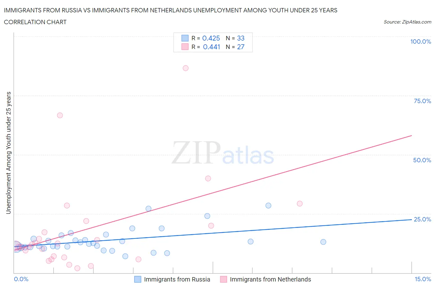 Immigrants from Russia vs Immigrants from Netherlands Unemployment Among Youth under 25 years