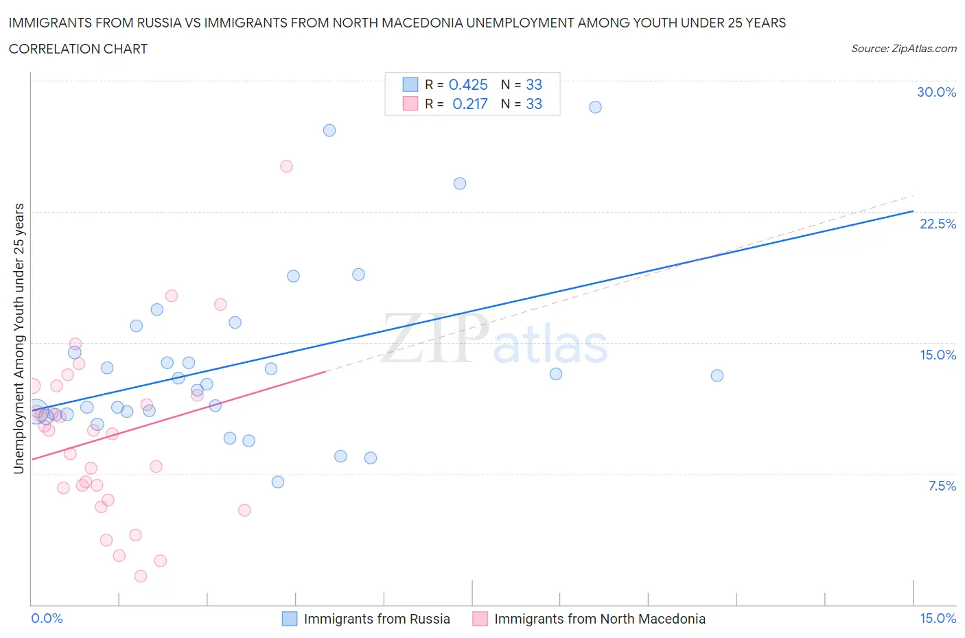 Immigrants from Russia vs Immigrants from North Macedonia Unemployment Among Youth under 25 years