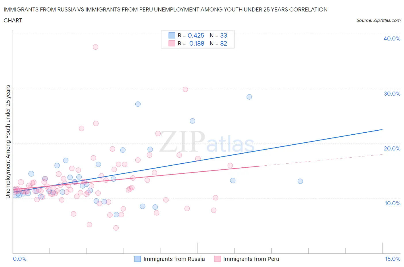 Immigrants from Russia vs Immigrants from Peru Unemployment Among Youth under 25 years