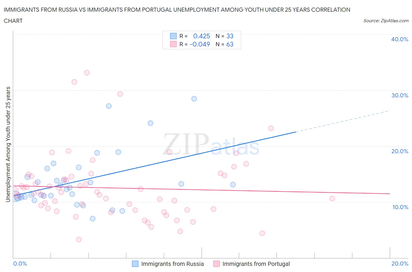 Immigrants from Russia vs Immigrants from Portugal Unemployment Among Youth under 25 years