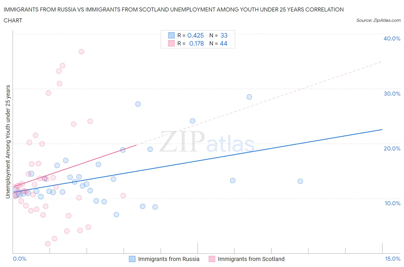 Immigrants from Russia vs Immigrants from Scotland Unemployment Among Youth under 25 years