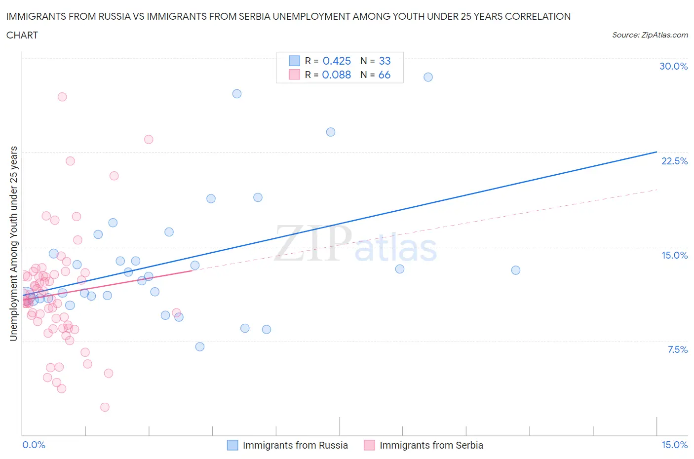 Immigrants from Russia vs Immigrants from Serbia Unemployment Among Youth under 25 years