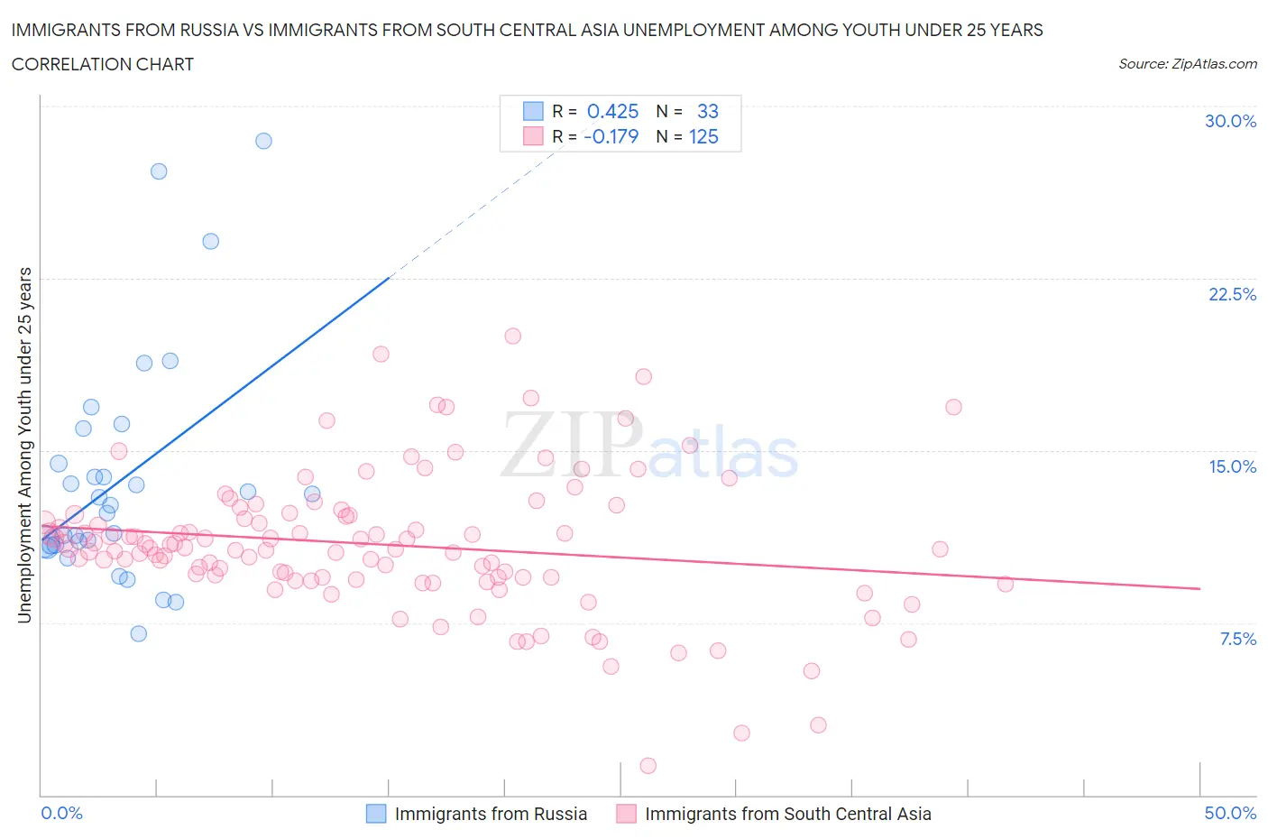 Immigrants from Russia vs Immigrants from South Central Asia Unemployment Among Youth under 25 years