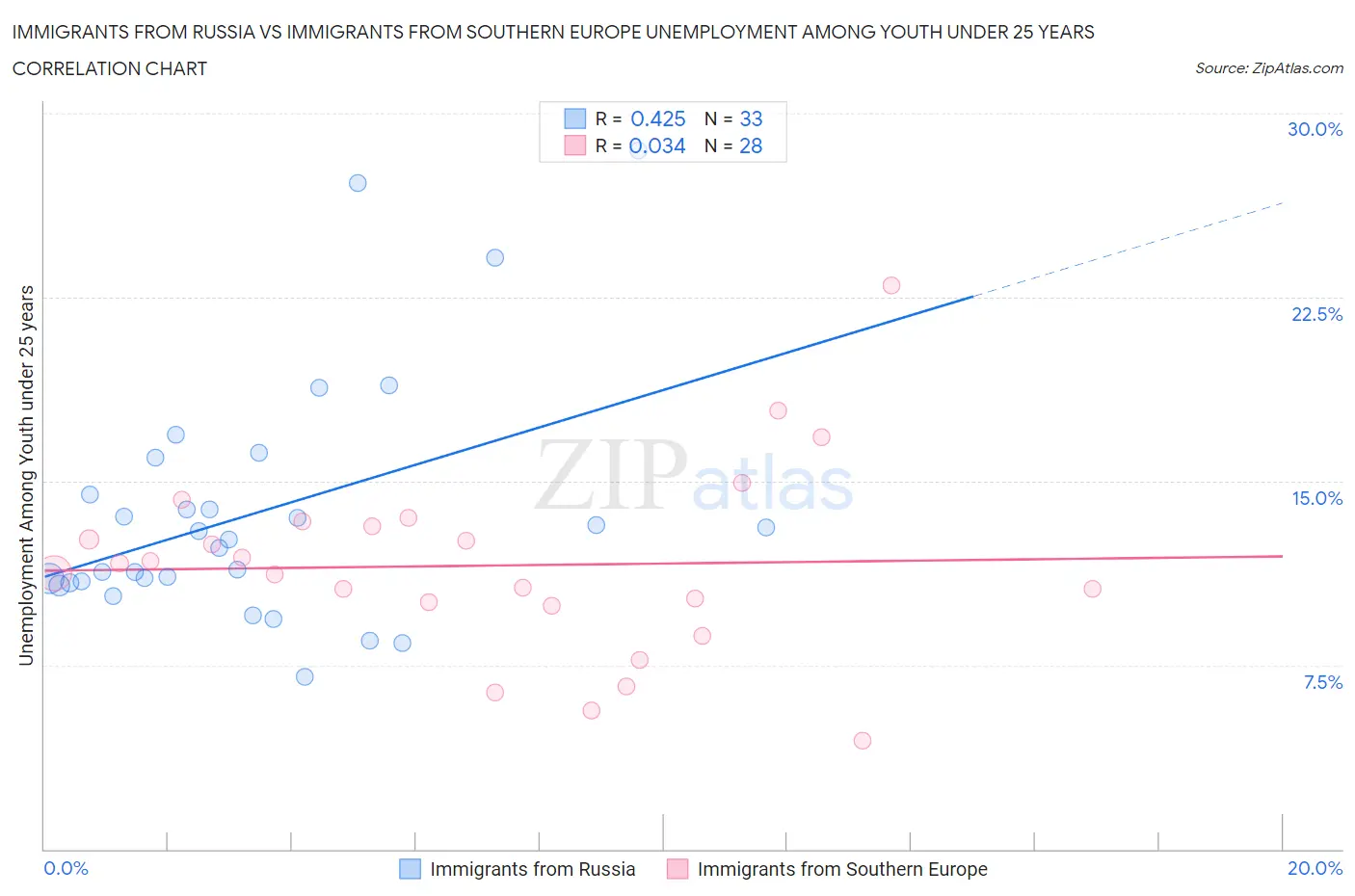 Immigrants from Russia vs Immigrants from Southern Europe Unemployment Among Youth under 25 years