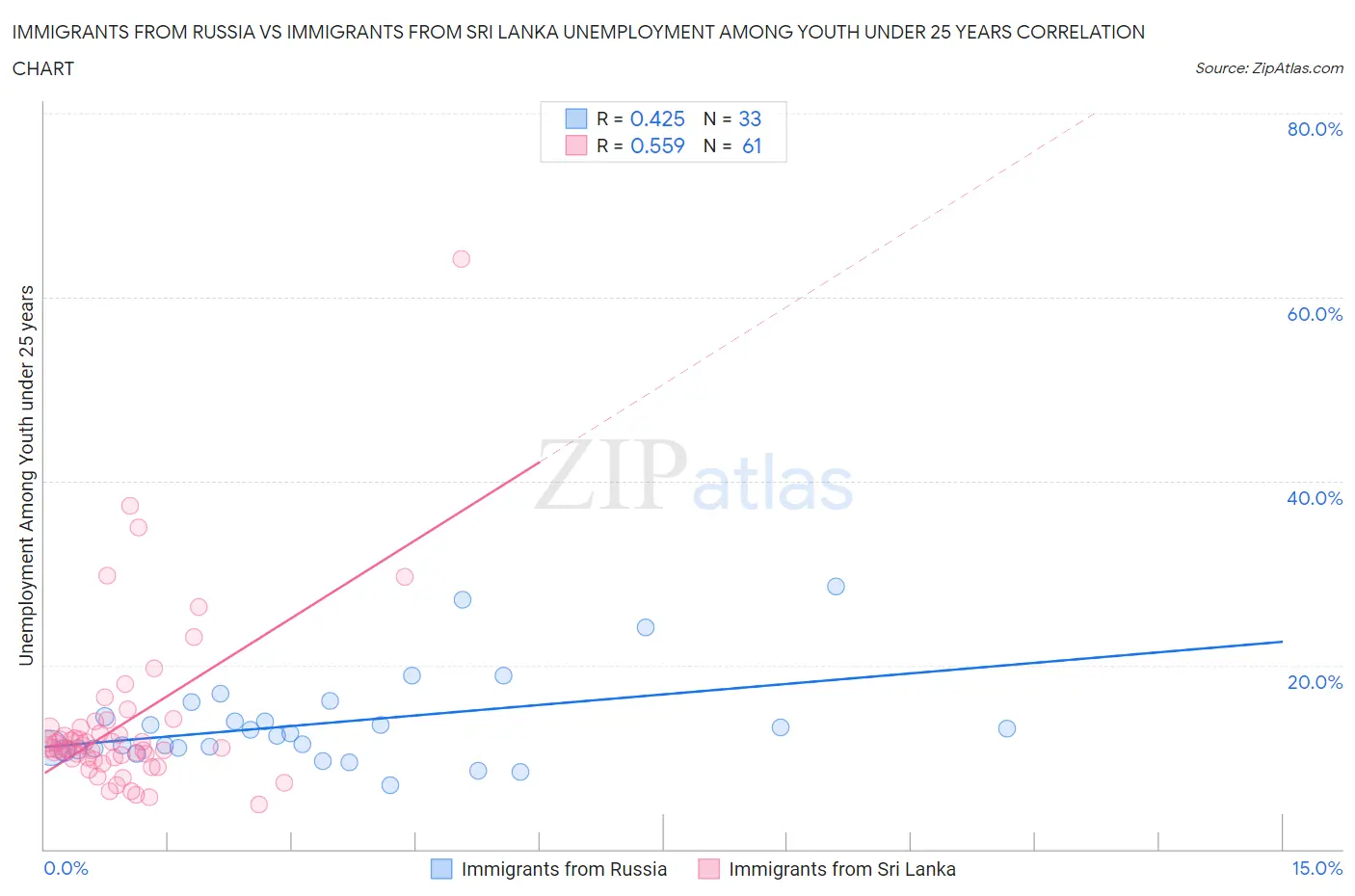 Immigrants from Russia vs Immigrants from Sri Lanka Unemployment Among Youth under 25 years