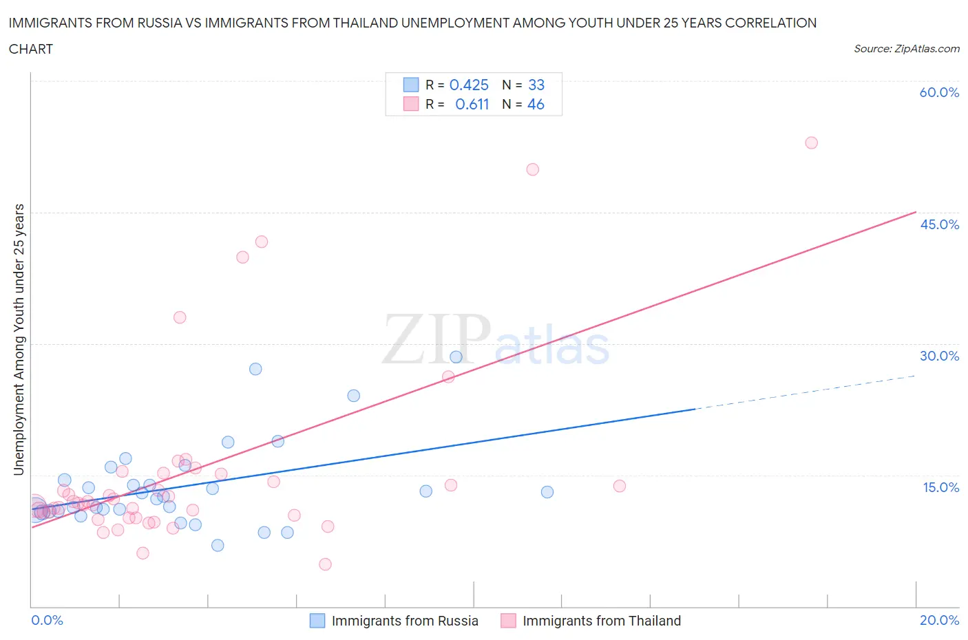 Immigrants from Russia vs Immigrants from Thailand Unemployment Among Youth under 25 years