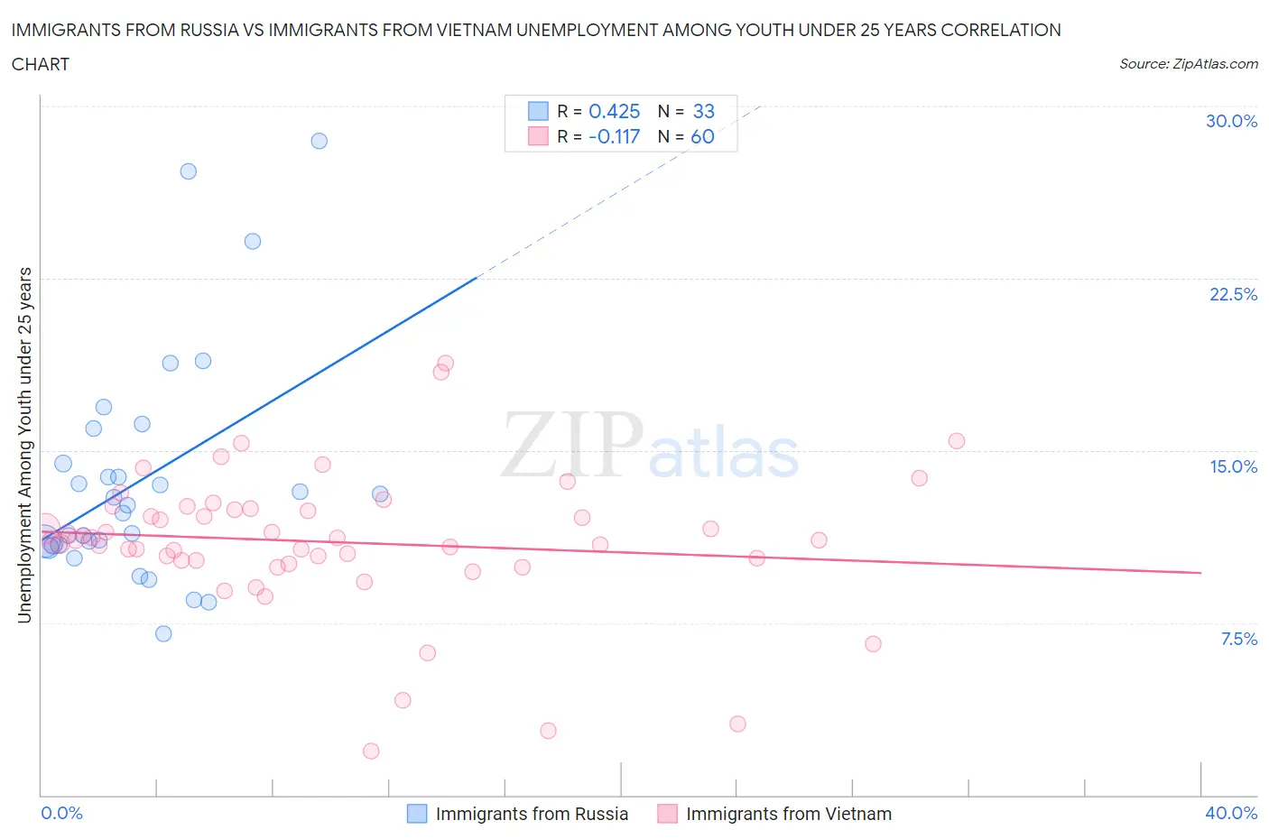 Immigrants from Russia vs Immigrants from Vietnam Unemployment Among Youth under 25 years