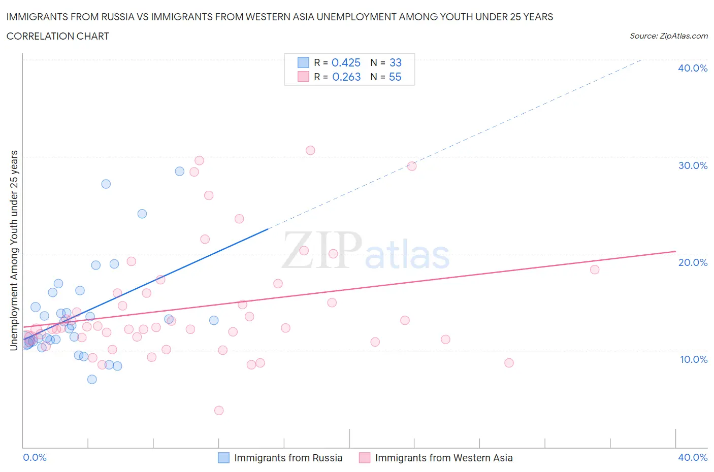 Immigrants from Russia vs Immigrants from Western Asia Unemployment Among Youth under 25 years