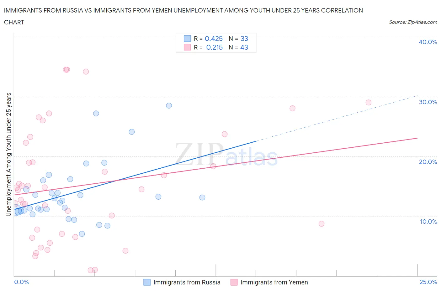 Immigrants from Russia vs Immigrants from Yemen Unemployment Among Youth under 25 years