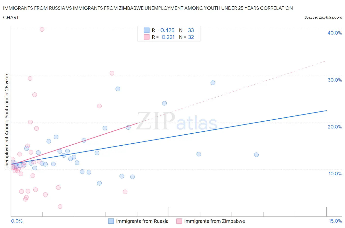 Immigrants from Russia vs Immigrants from Zimbabwe Unemployment Among Youth under 25 years