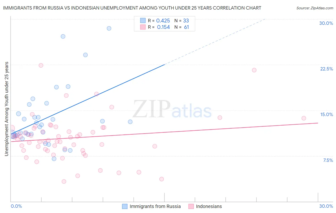 Immigrants from Russia vs Indonesian Unemployment Among Youth under 25 years