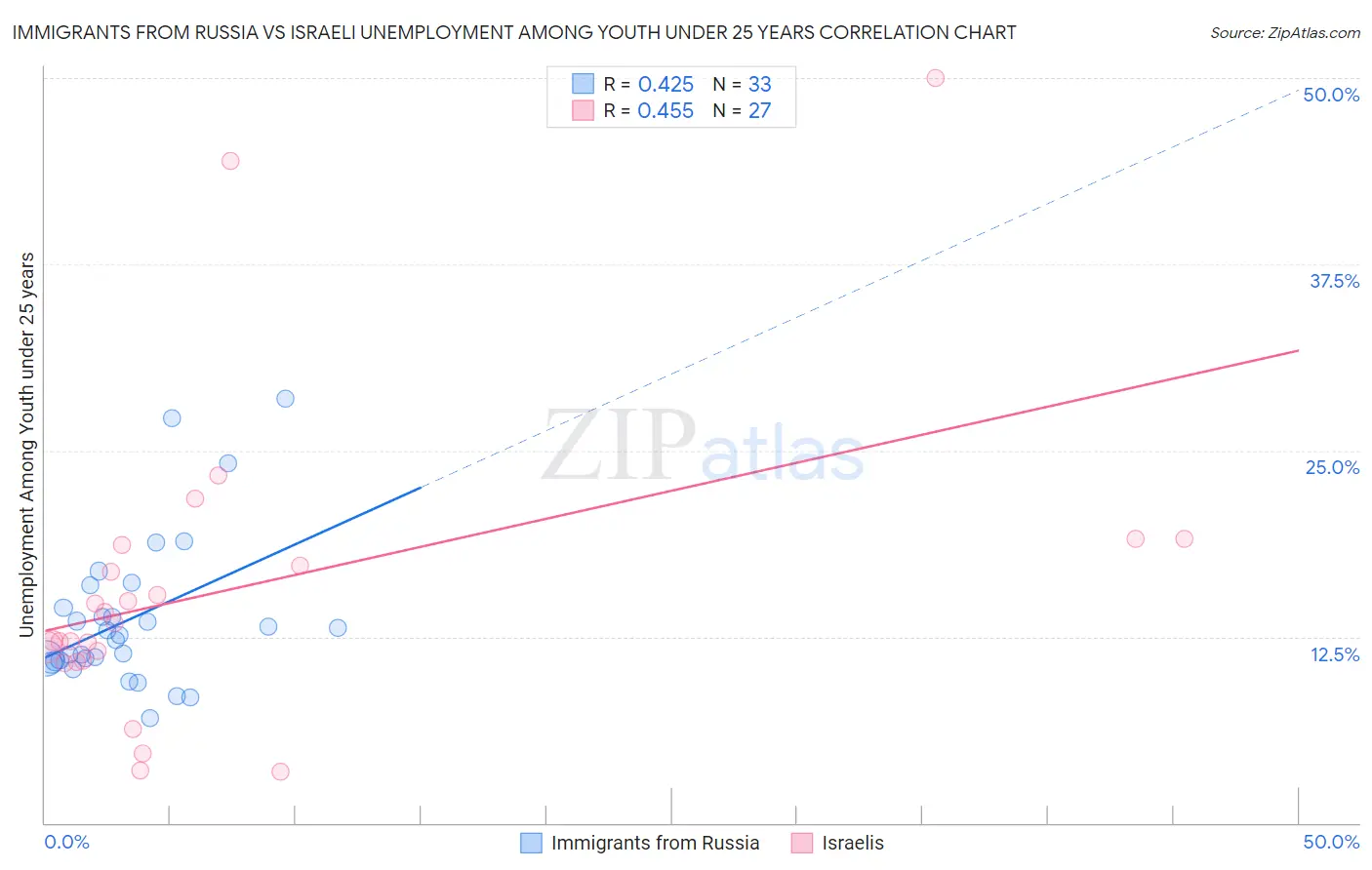 Immigrants from Russia vs Israeli Unemployment Among Youth under 25 years