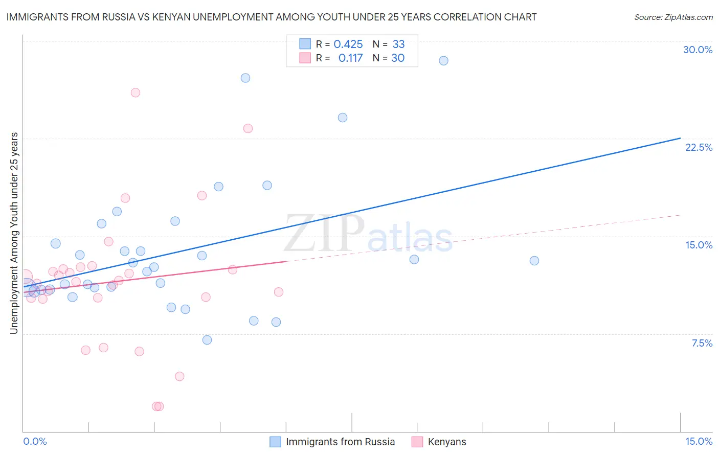 Immigrants from Russia vs Kenyan Unemployment Among Youth under 25 years