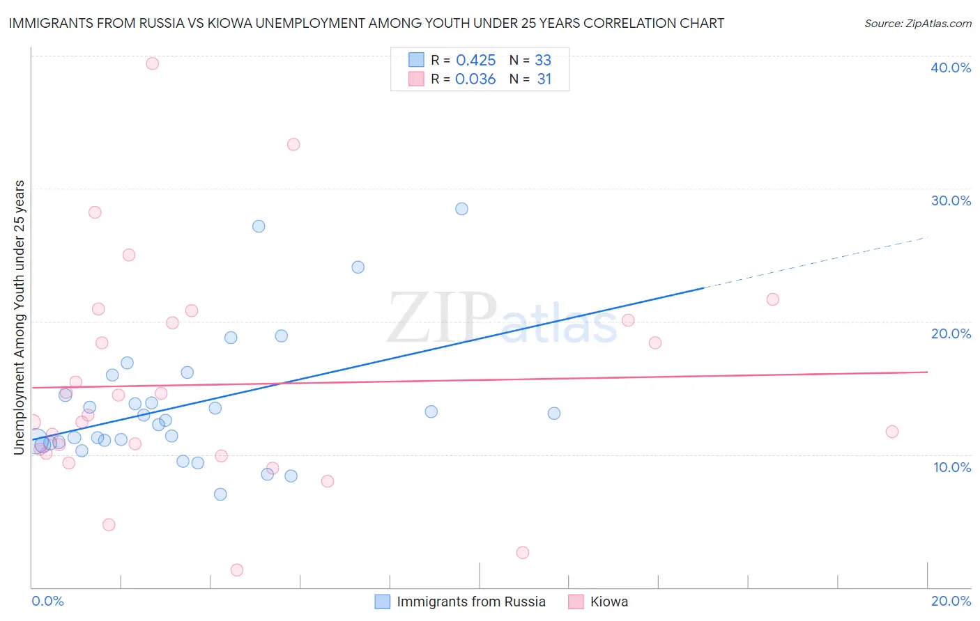 Immigrants from Russia vs Kiowa Unemployment Among Youth under 25 years