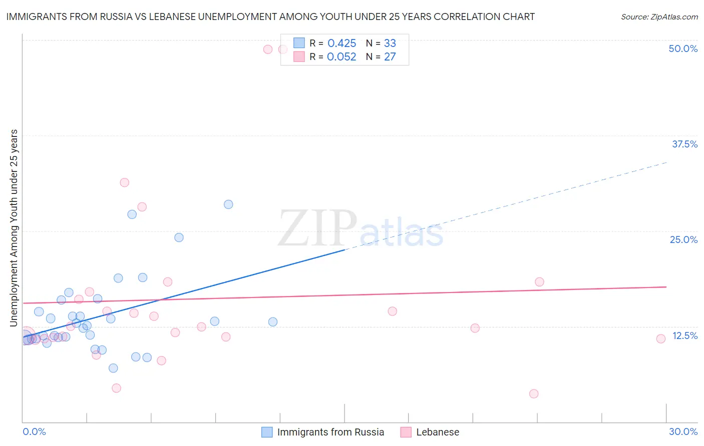 Immigrants from Russia vs Lebanese Unemployment Among Youth under 25 years