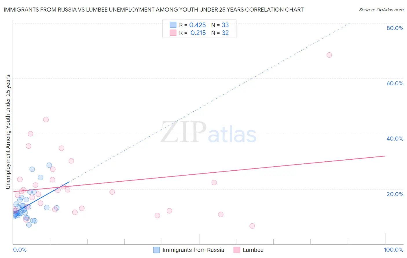 Immigrants from Russia vs Lumbee Unemployment Among Youth under 25 years