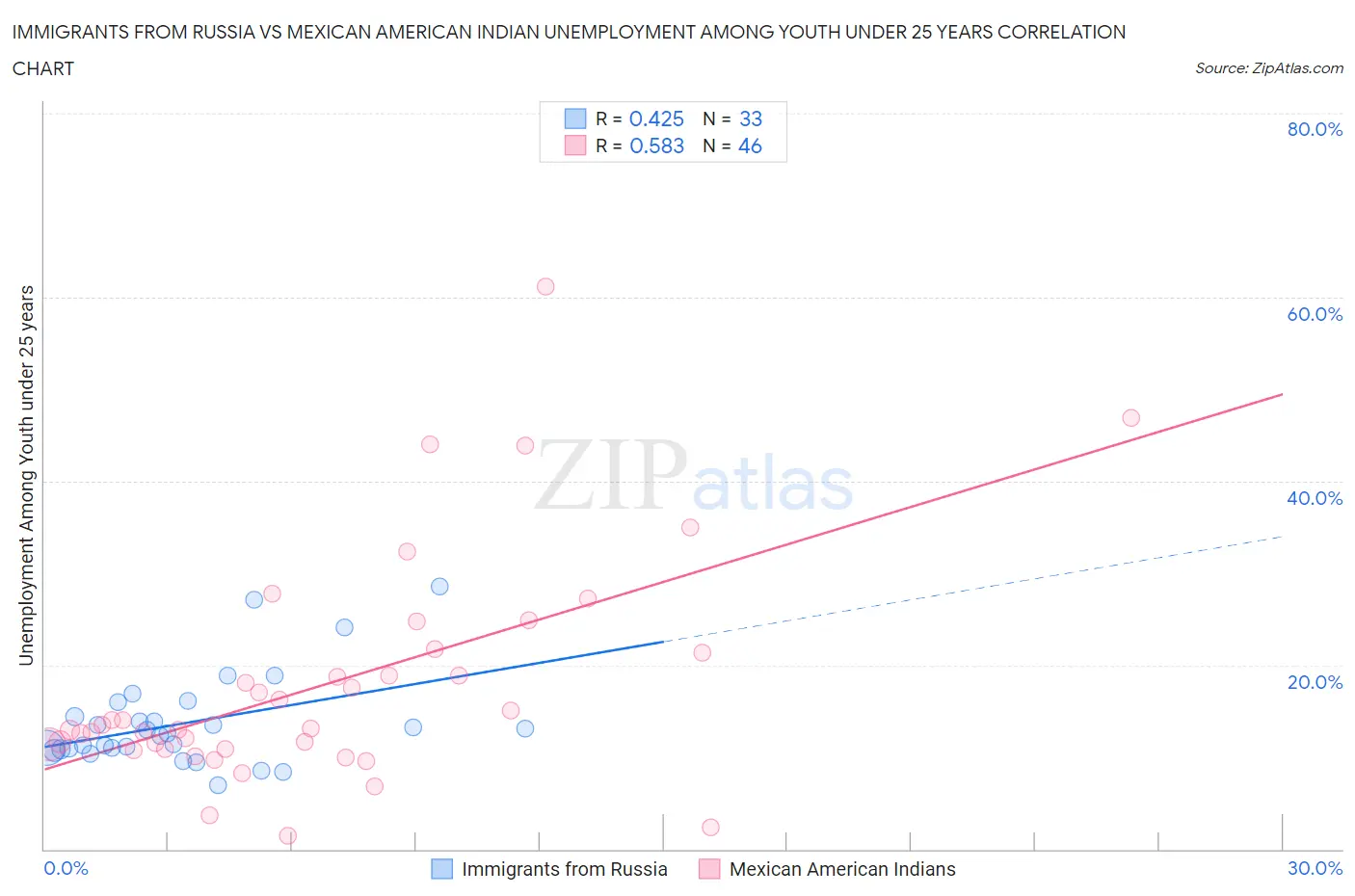 Immigrants from Russia vs Mexican American Indian Unemployment Among Youth under 25 years