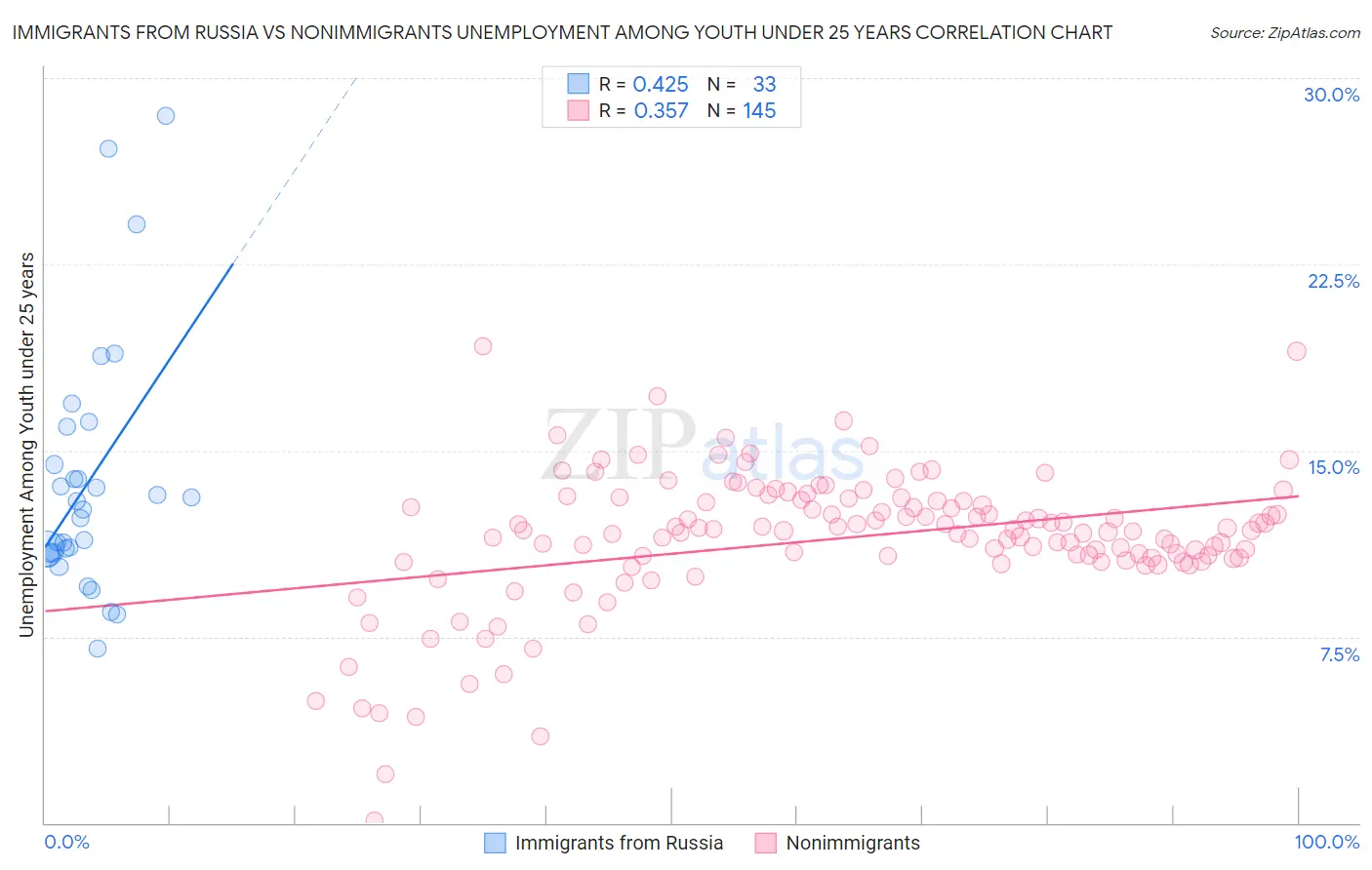 Immigrants from Russia vs Nonimmigrants Unemployment Among Youth under 25 years