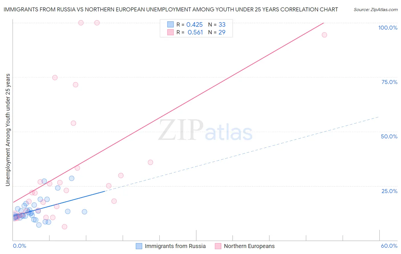 Immigrants from Russia vs Northern European Unemployment Among Youth under 25 years