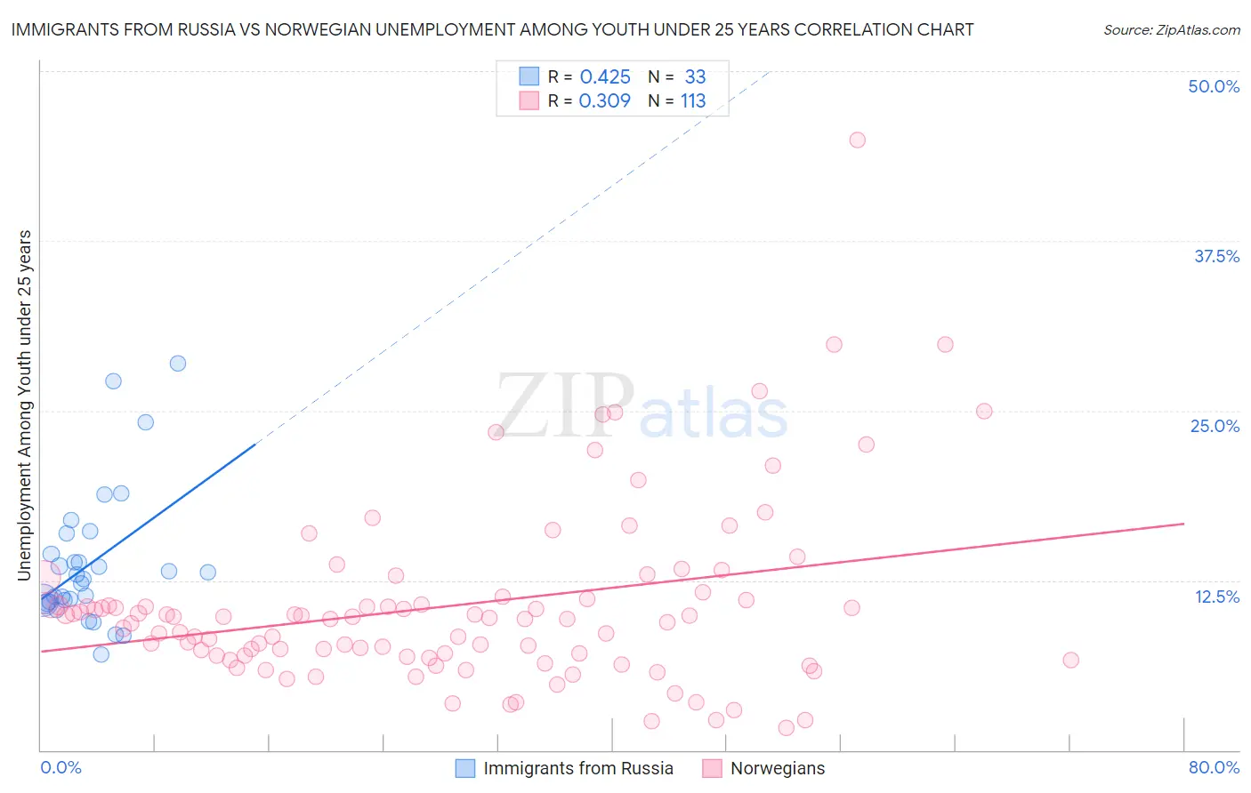 Immigrants from Russia vs Norwegian Unemployment Among Youth under 25 years