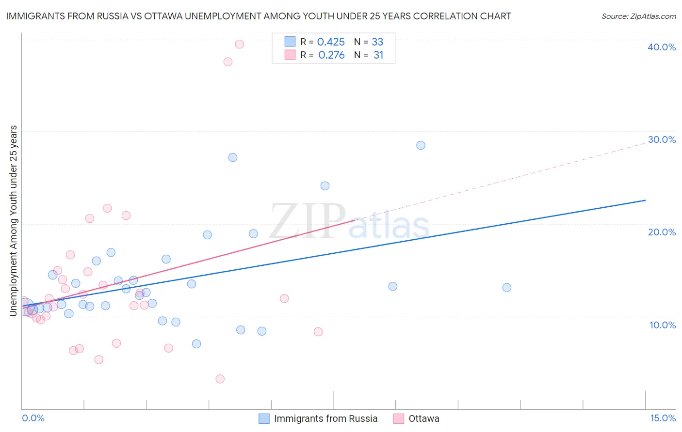 Immigrants from Russia vs Ottawa Unemployment Among Youth under 25 years