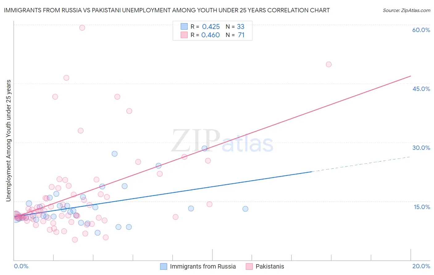 Immigrants from Russia vs Pakistani Unemployment Among Youth under 25 years