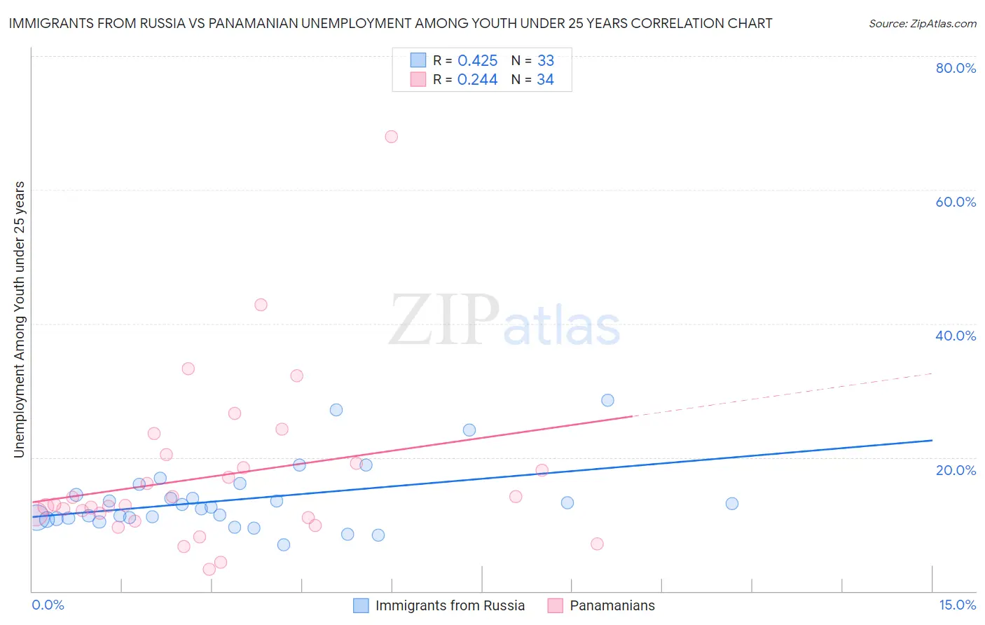Immigrants from Russia vs Panamanian Unemployment Among Youth under 25 years