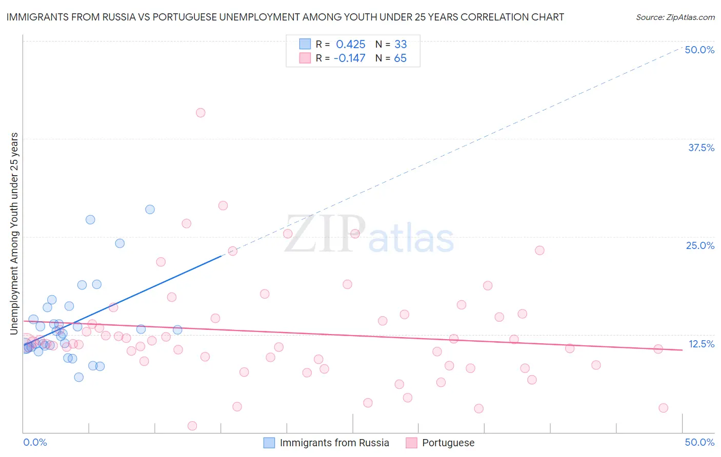 Immigrants from Russia vs Portuguese Unemployment Among Youth under 25 years