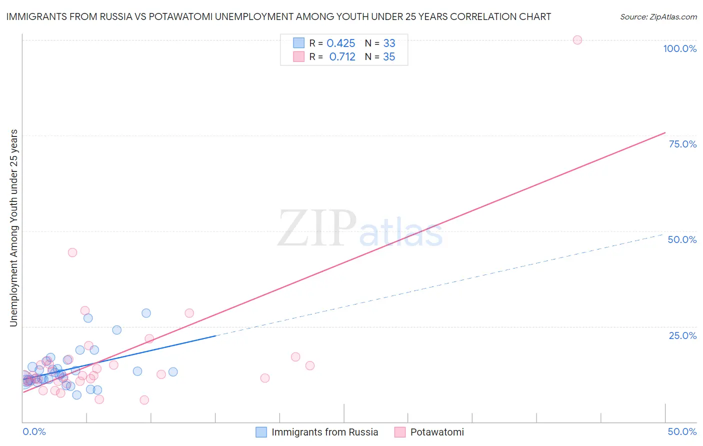 Immigrants from Russia vs Potawatomi Unemployment Among Youth under 25 years