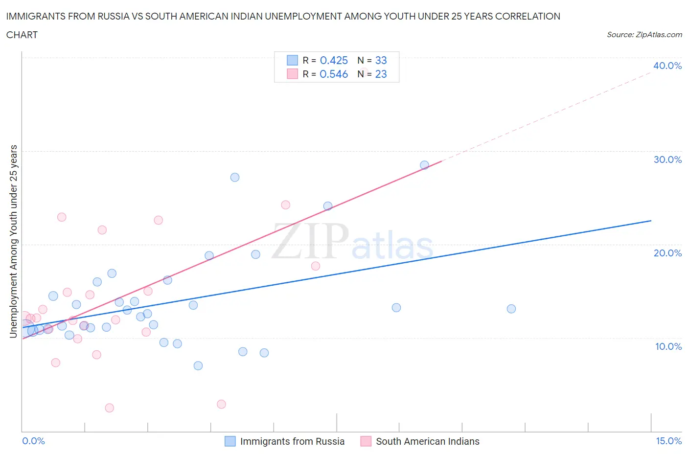 Immigrants from Russia vs South American Indian Unemployment Among Youth under 25 years